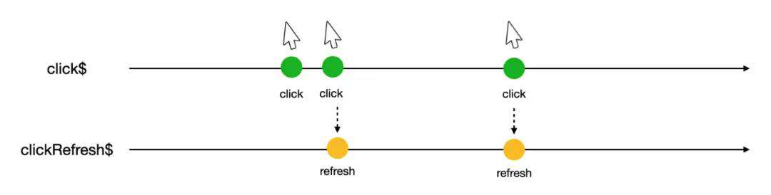 从 RxJS 到 Flink：如何处理数据流？